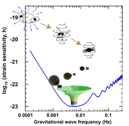 Gravitational Waves - LISA Pathfinder - Cosmos