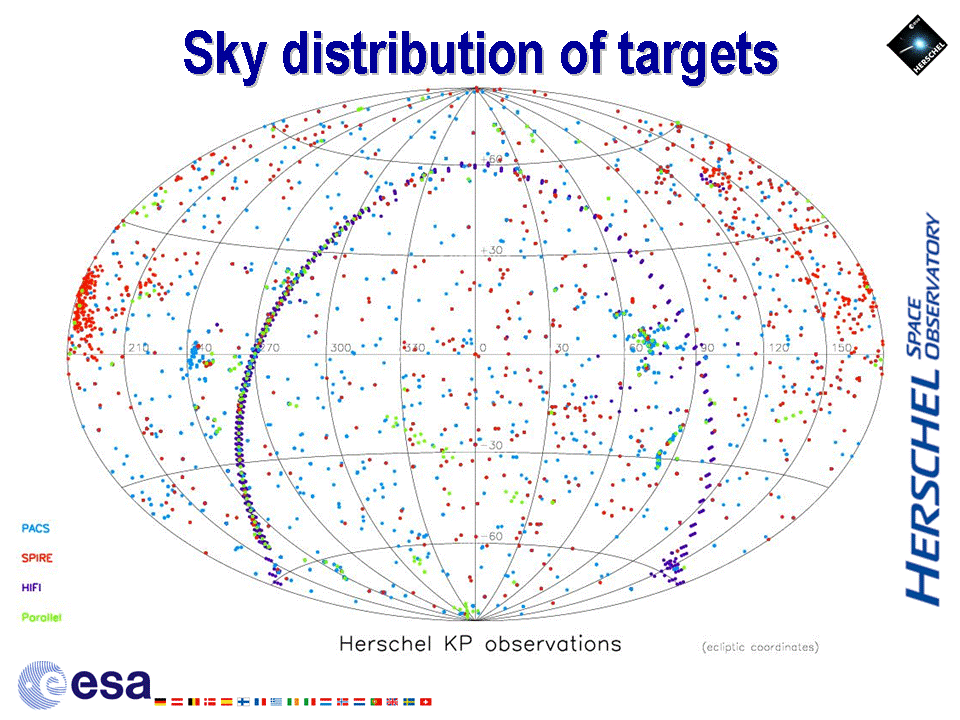 Herschel KP observations - Sky distribution of targets Herschel KP observations - Sky distribution of targets
