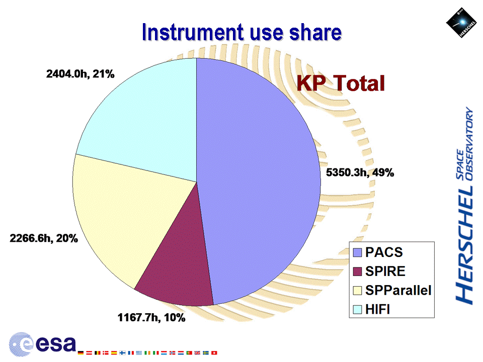 Herschel KP observations - Instrument use share