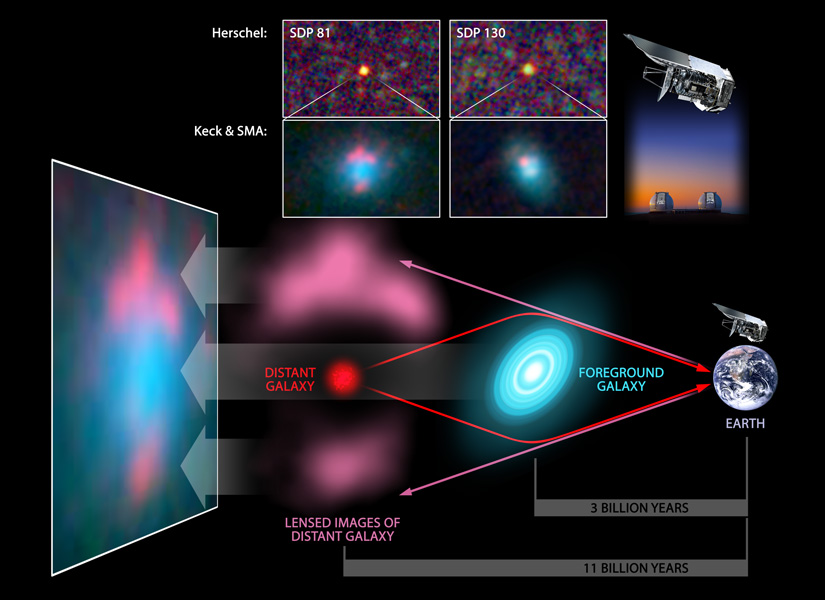 Gravitational lensing diagram. Credit: NASA/ESA/Caltech-JPL/Keck/SMA