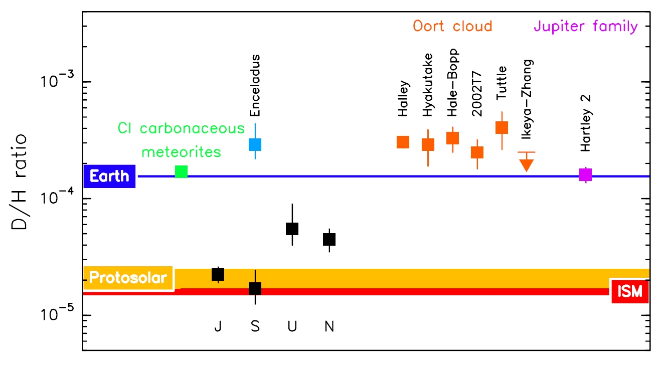 The deuterium-to-hydrogen ratio in the Solar System. Copyright: Courtesy of Paul Hartogh, Max-Planck-Institut für Sonnensystemforschung The deuterium-to-hydrogen ratio in the Solar System. Copyright: Courtesy of Paul Hartogh, Max-Planck-Institut für Sonnensystemforschung