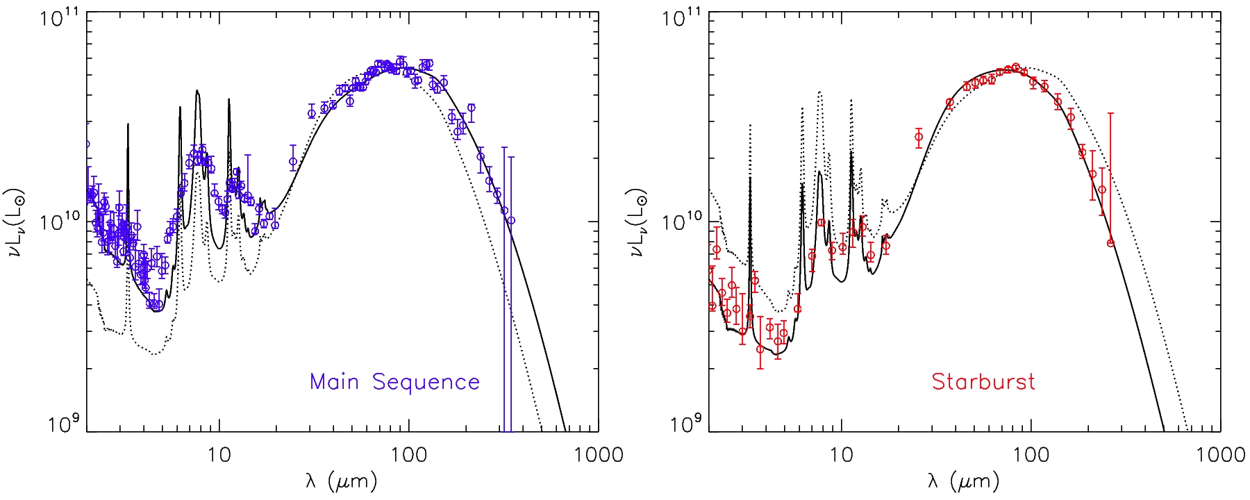 SEDs for 'main-sequence' and star-burst galaxies