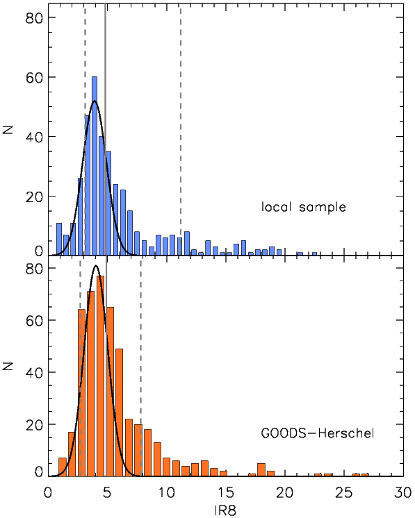 Histogram of L(8µm) ratios for local galaxies and for GOOD-S