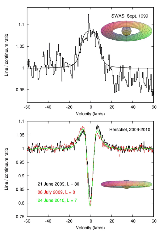 Water detection in the spectra of Saturn taken with SWAS in 1999 and Herschel in 2009-2010. Credit: From Hartogh et al., A&A, 2011 Water detection in the spectra of Saturn taken with SWAS in 1999 and Herschel in 2009-2010. Credit: From Hartogh et al., A&A, 2011