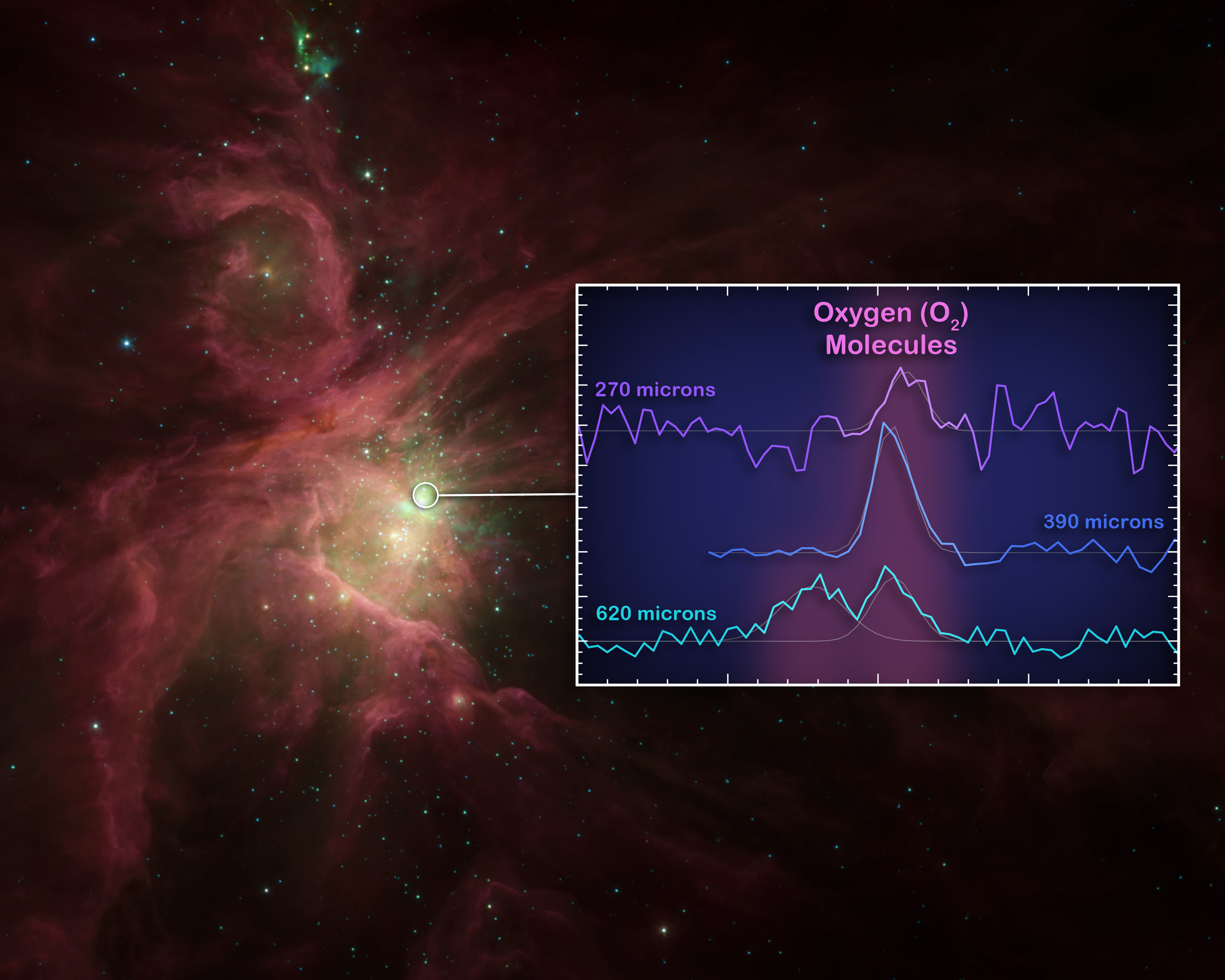 Herschel detects molecular oxygen in the Orion Nebula. Credit: ESA/NASA/JPL-Caltech