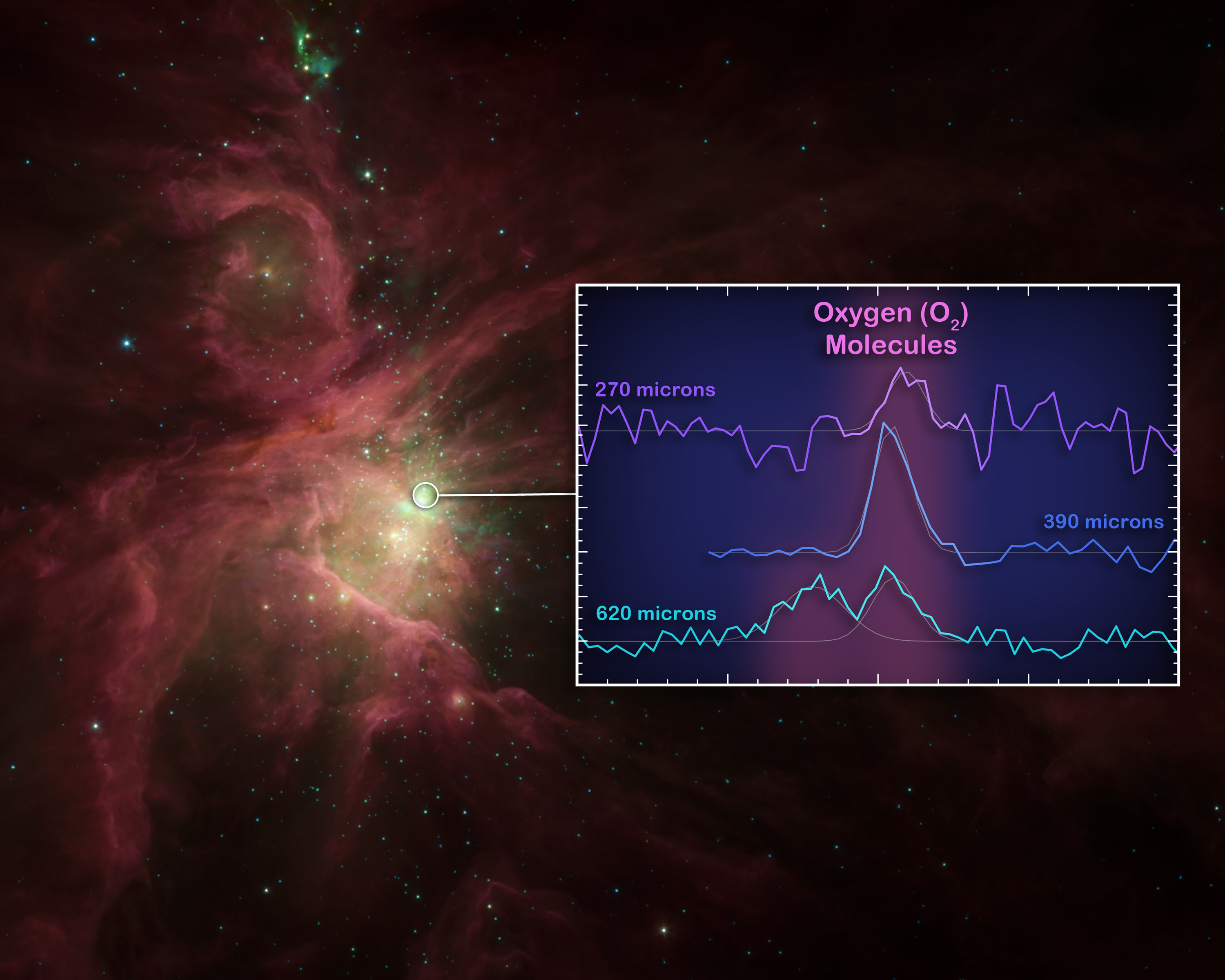 Herschel detects molecular oxygen in the Orion Nebula. Credit: ESA/NASA/JPL-Caltech Herschel detects molecular oxygen in the Orion Nebula. Credit: ESA/NASA/JPL-Caltech