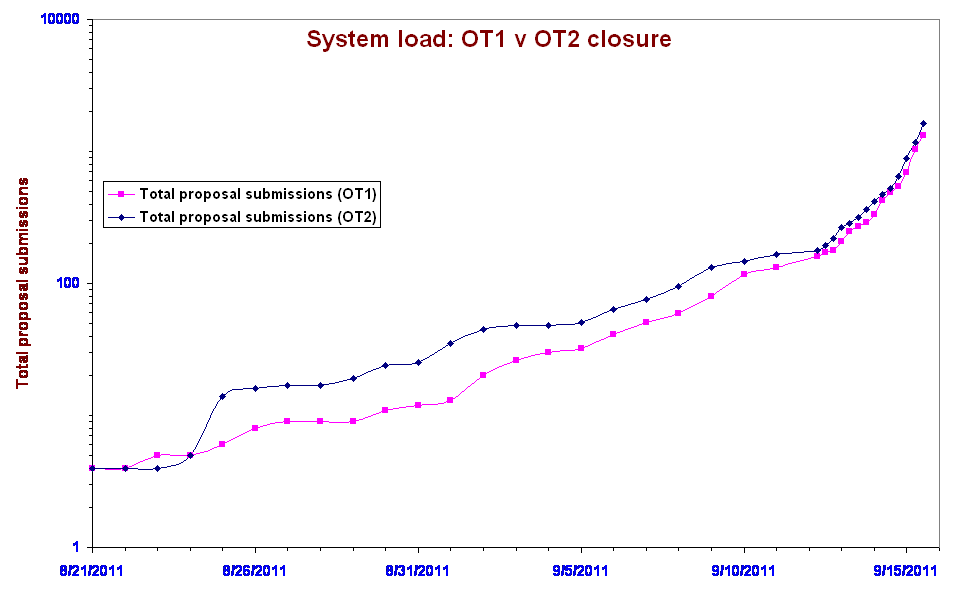 Cumulative proposals received (Log scale) Cumulative proposals received (Log scale)