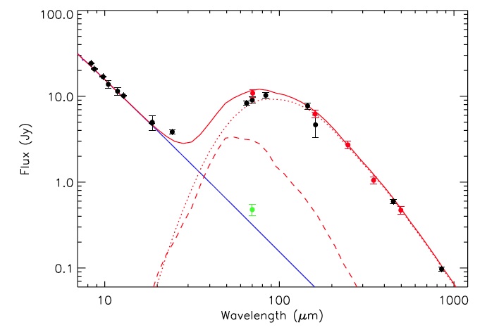 The infrared SED of the Fomalhaut system. The infrared SED of the Fomalhaut system.