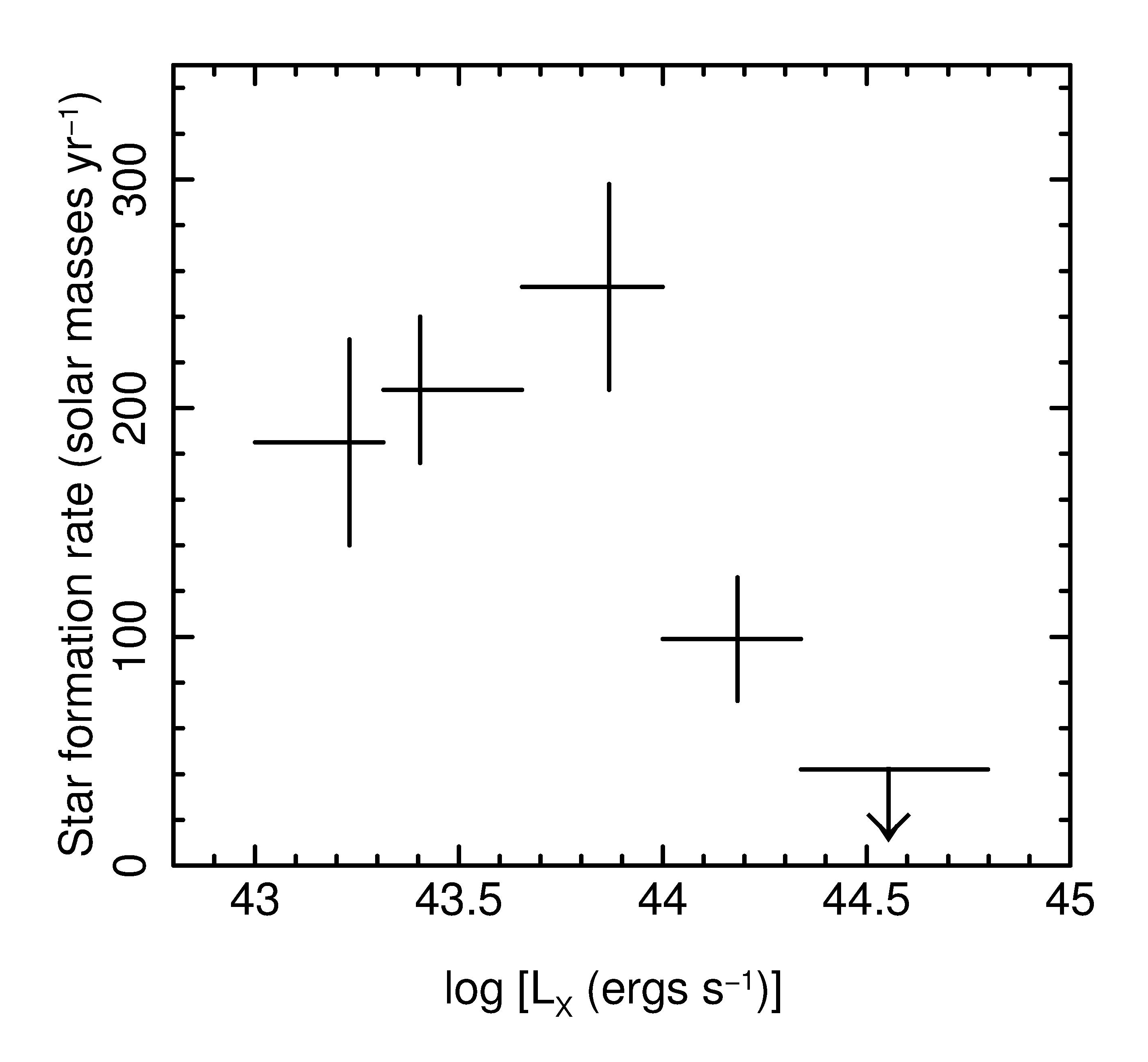 Star formation rate as a function of X-ray brightness for a sample of high-redshift galaxies. Copyright: Image courtesy of Mathew Page, Mullard Space Science Laboratory, UK Star formation rate as a function of X-ray brightness for a sample of high-redshift galaxies. Copyright: Image courtesy of Mathew Page, Mullard Space Science Laboratory, UK