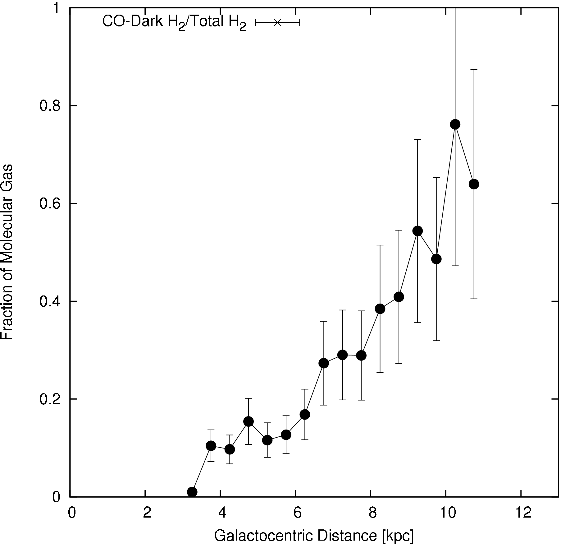 Radial distribution of the fraction of the total H2 column density comprised by the CO-dark H2 gas. Radial distribution of the fraction of the total H2 column density comprised by the CO-dark H2 gas.