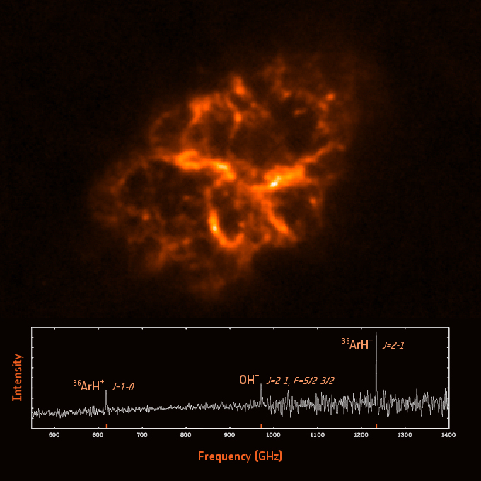 Herschel image and spectrum of the Crab Nebula, with emission lines from the molecular ion argon hydride. Credit: ESA/Herschel/PACS, SPIRE/MESS Key Programme Supernova Remnant Team Herschel image and spectrum of the Crab Nebula, with emission lines from the molecular ion argon hydride. Credit: ESA/Herschel/PACS, SPIRE/MESS Key Programme Supernova Remnant Team