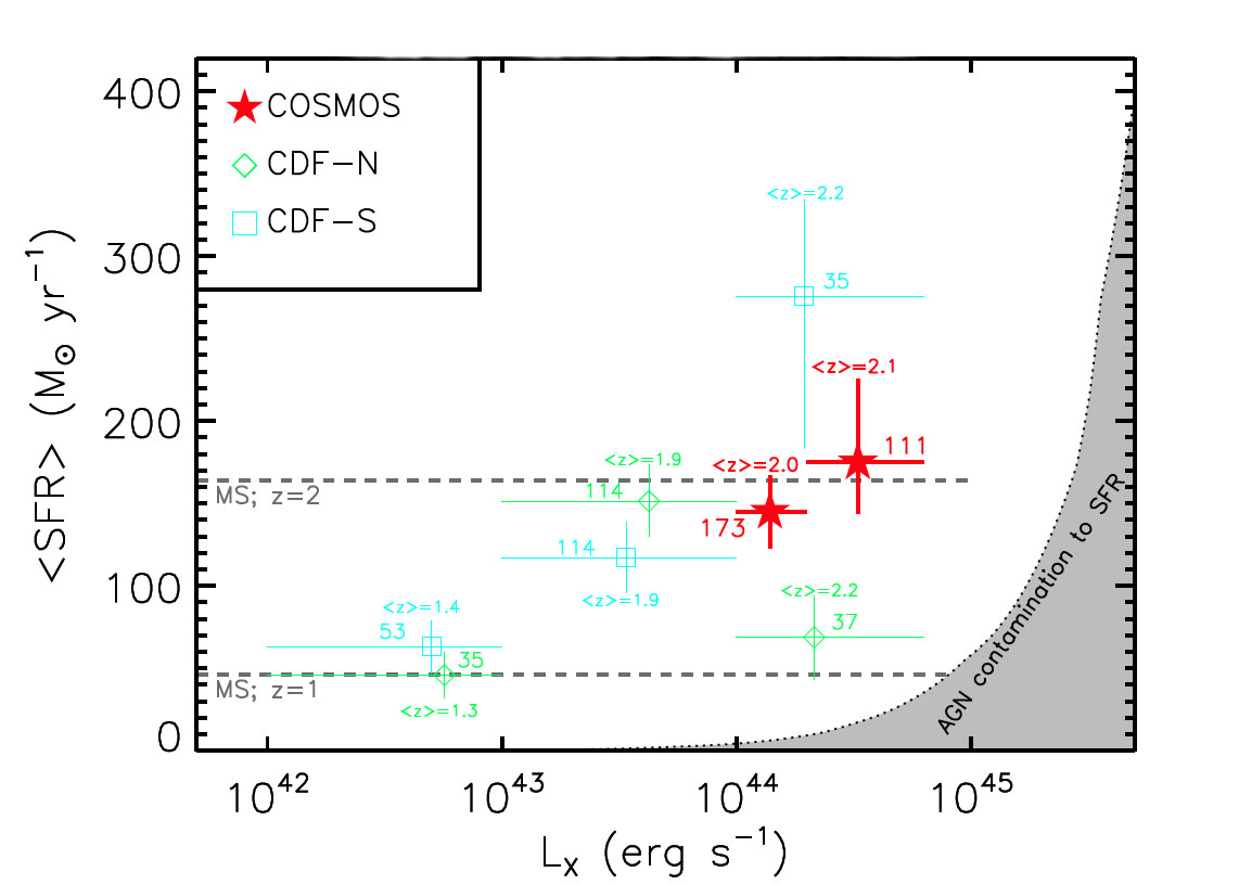 Star formation rate and active galactic nuclei power. Credit: Image courtesy of Christopher Harrison, University of Durham, UK Star formation rate and active galactic nuclei power. Credit: Image courtesy of Christopher Harrison, University of Durham, UK