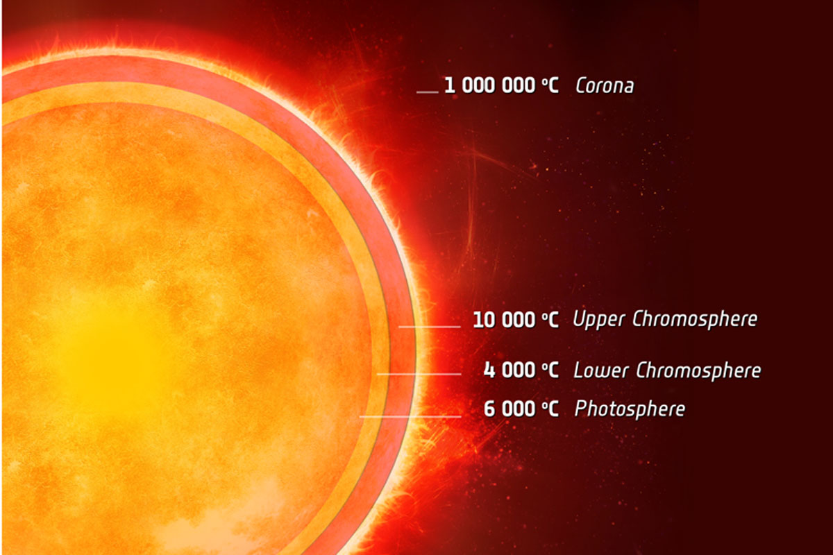 Cool layer in a Sun-like star Cool layer in a Sun-like star