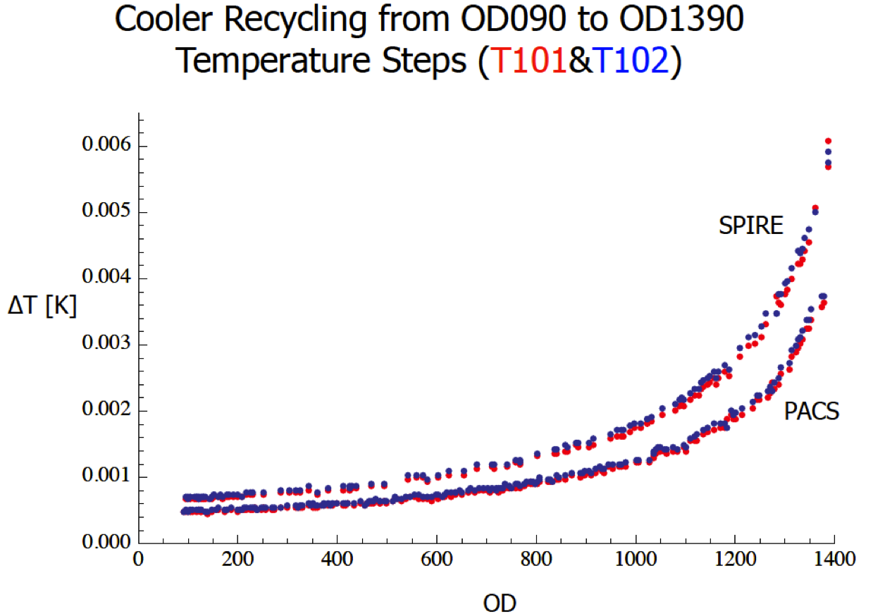 PACS & SPIRE Cooler Recycling from OD90 to OD1390 Temperature Steps. PACS & SPIRE Cooler Recycling from OD90 to OD1390 Temperature Steps.