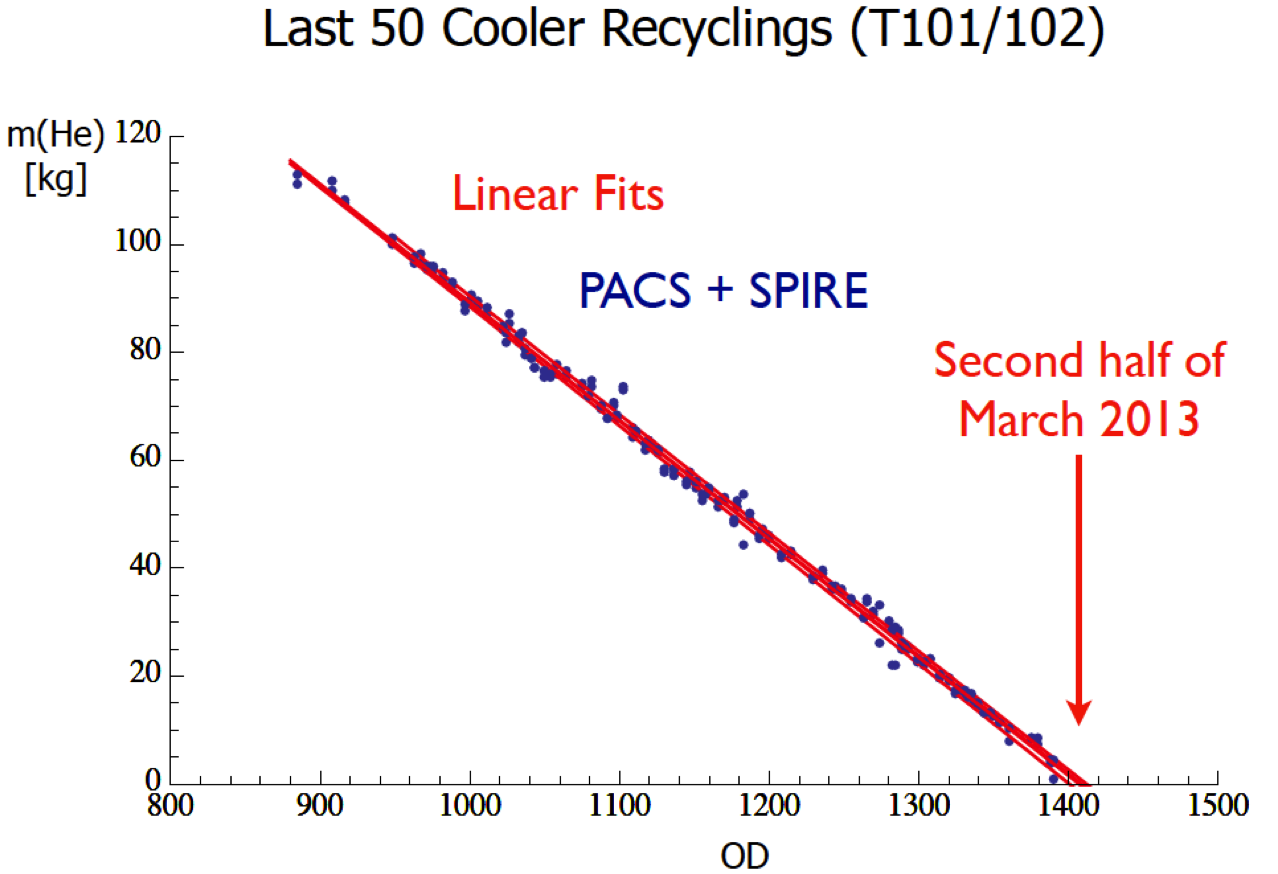 Helium mass estimates (last 50 Cooler Recyclings) Helium mass estimates (last 50 Cooler Recyclings)
