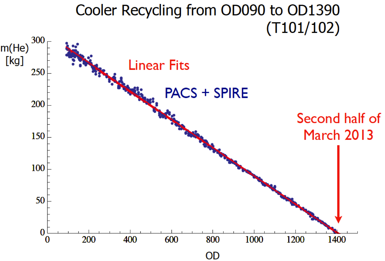 Helium mass estimates since OD#090 Helium mass estimates since OD#090