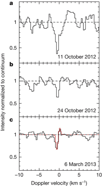Submillimetre water absorption line from the dwarf planet (1)Ceres. Submillimetre water absorption line from the dwarf planet (1)Ceres.