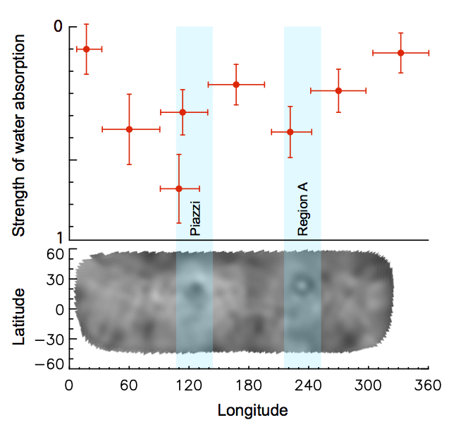 Water detection on Ceres. Credit: Adapted from Küppers et a. Water detection on Ceres. Credit: Adapted from Küppers et al