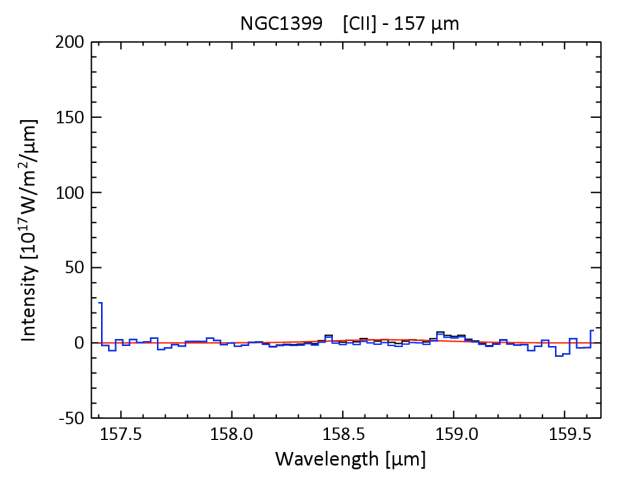This graph shows a spectrum of the giant elliptical galaxy NGC 1399 taken with ESA's Herschel Space Observatory at far-infrared wavelengths. Copyright: ESA/Herschel/PACS. Acknowledgments: Norbert Werner, Stanford University, CA, USA This graph shows a spectrum of the giant elliptical galaxy NGC 1399 taken with ESA's Herschel Space Observatory at far-infrared wavelengths. Copyright: ESA/Herschel/PACS. Acknowledgments: Norbert Werner, Stanford University, CA, USA