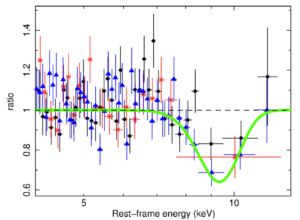 Absorption line in the Suzaku spectrum of IRAS F11119+3257. Absorption line in the Suzaku spectrum of IRAS F11119+3257.