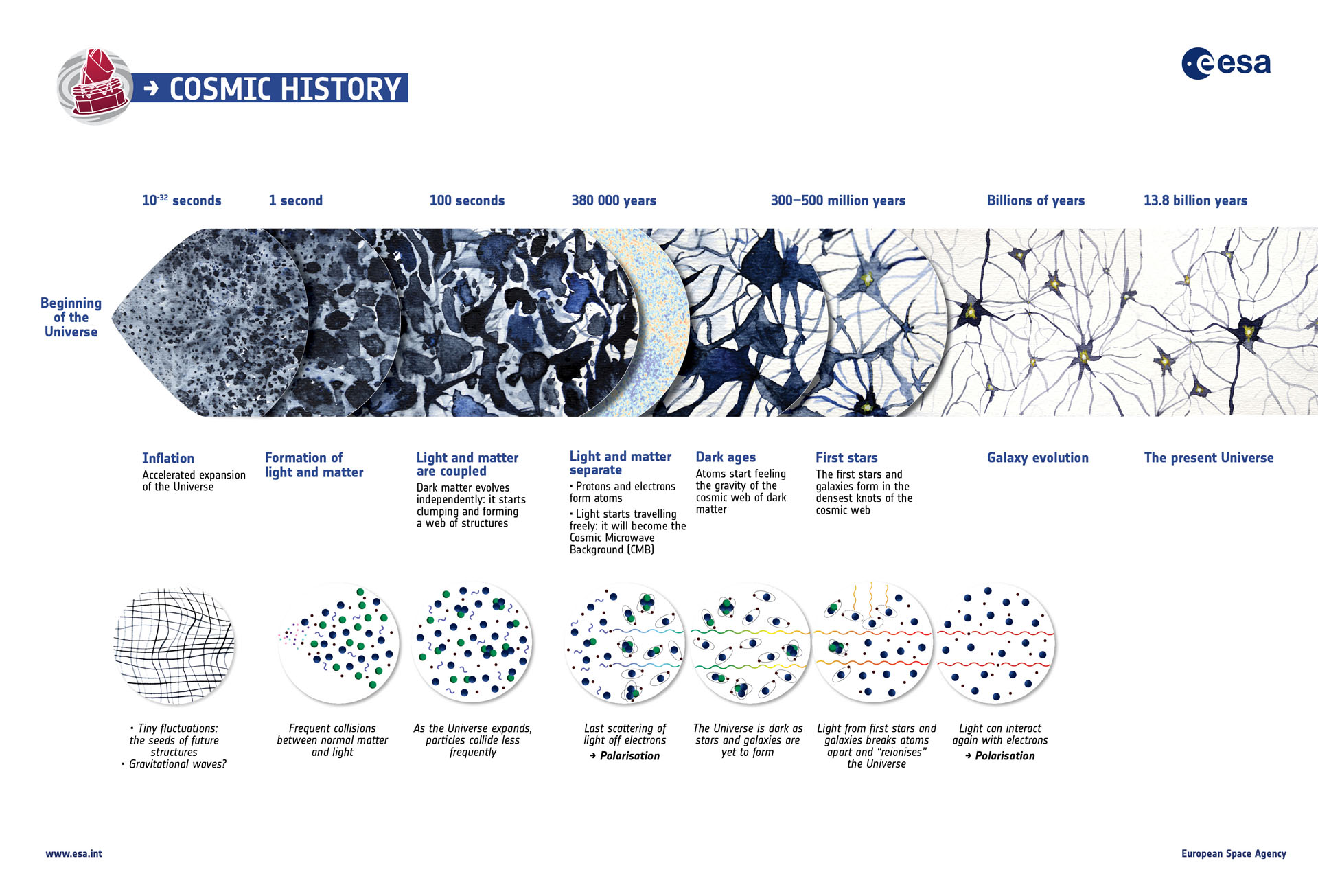 The history of the Universe. Copyright ESA The history of the Universe. Copyright ESA