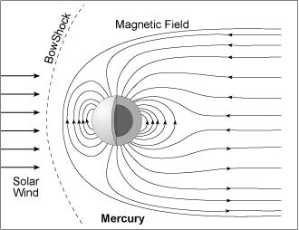 Магнитное поле меркурия. Магнитное поле Меркурия схема. Наличие магнитного поля у Меркурия. Меркурий Планета магнитное поле.