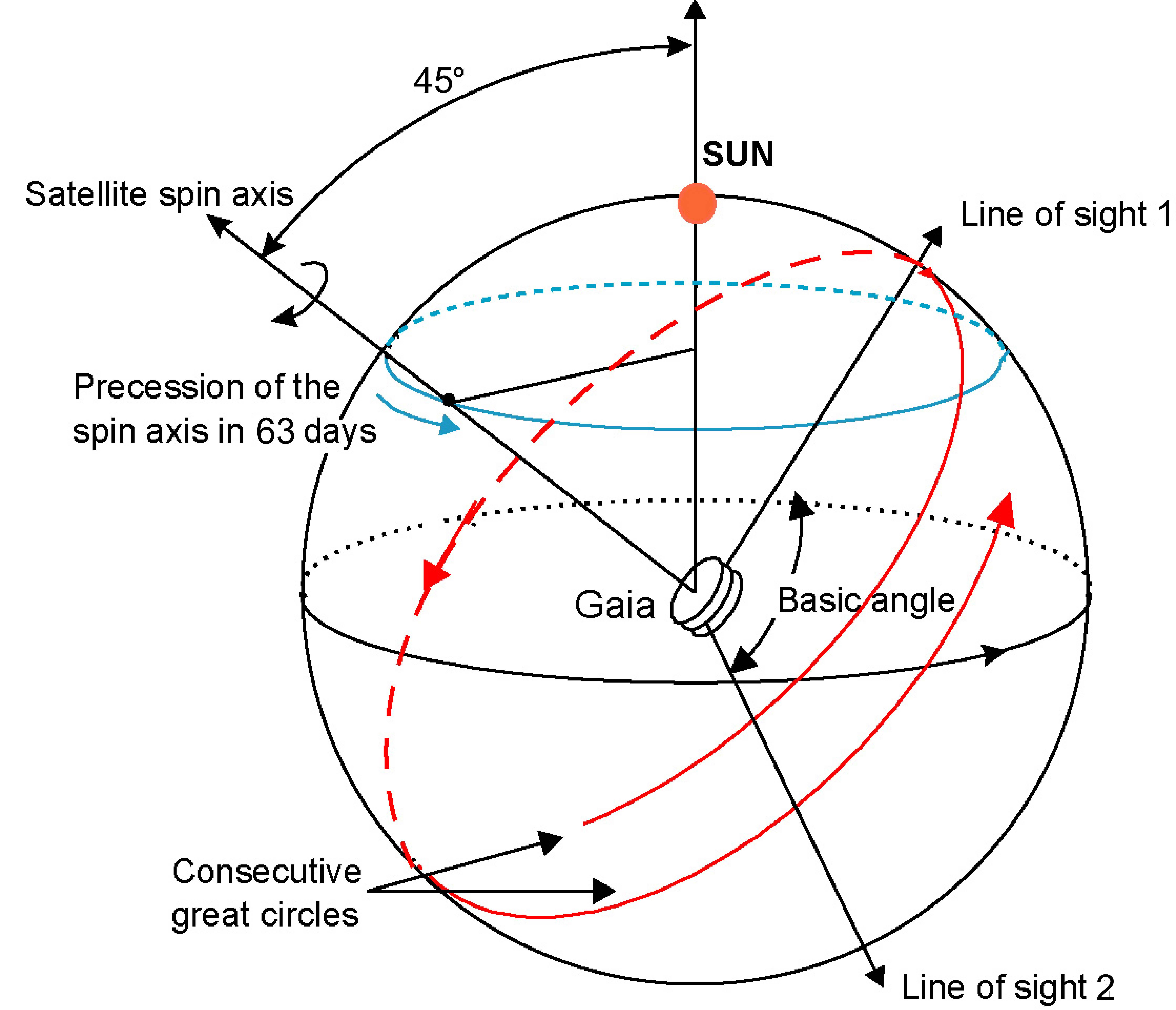 Scanning Law - Gaia - Cosmos