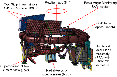 The optical path of both telescopes is composed of six reflectors (M1-M6), two of which are common (M5-M6). The entrance pupil of each telescope is 1.45 m x 0.5 m² and the focal length is 35 m. The payload module features a common focal plane shared by both telescopes. ***** 30 June 2010 ***** credits: EADS Astrium