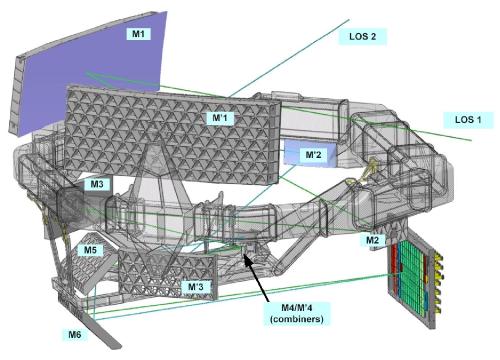 The optical path of both telescopes is composed of six reflectors (M1-M6), two of which are common (M5-M6). The entrance pupil of each telescope is 1.45 m x 0.5 m² and the focal length is 35 m. The payload module features a common focal plane shared by both telescopes. ***** credits: ESA