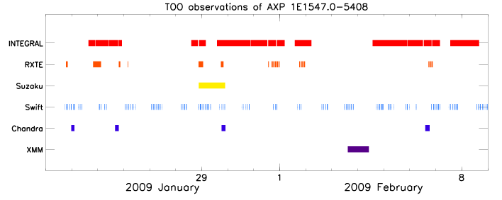Overview of TOO observations