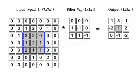 Padding example for convolutions neural networks