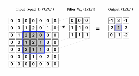 Convolutional store deep learning