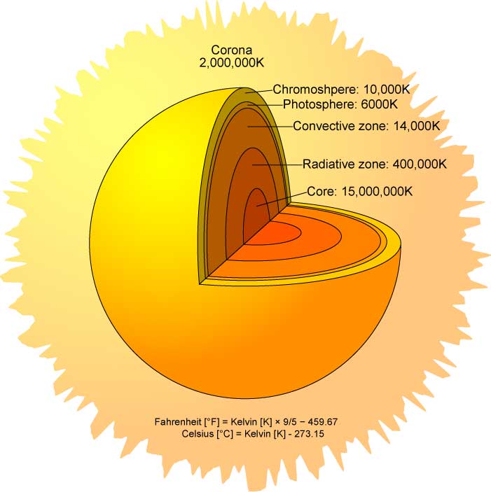 Layers Of The Sun Diagram