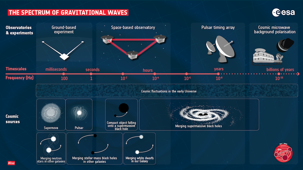 ESA - Black holes